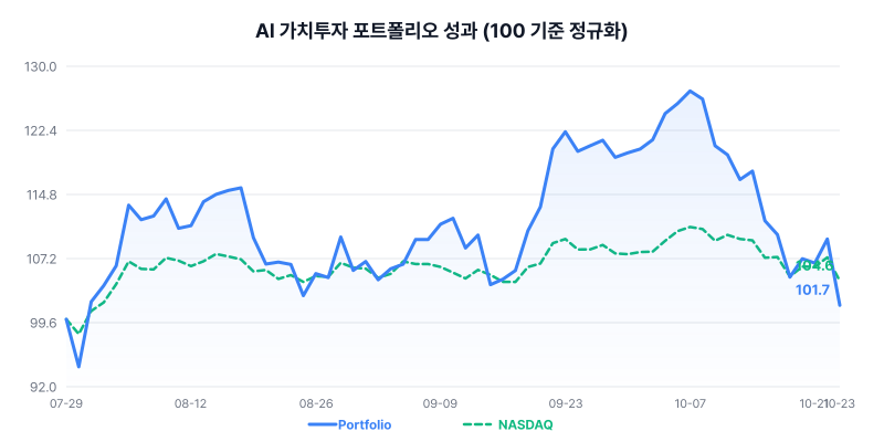 AI 가치투자 포트폴리오 성과 차트