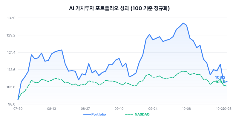 AI 가치투자 포트폴리오 성과 차트