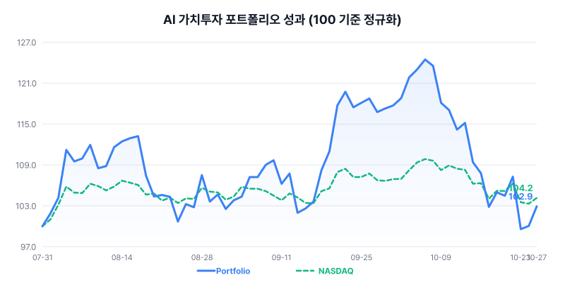 AI 가치투자 포트폴리오 성과 차트
