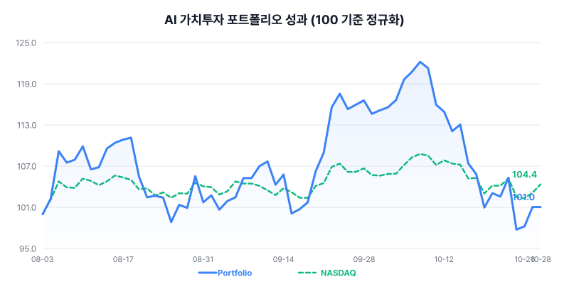 AI Value Investing Portfolio Performance Chart