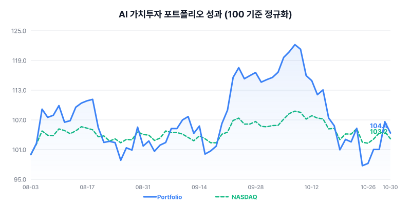AI 가치투자 포트폴리오 성과 차트