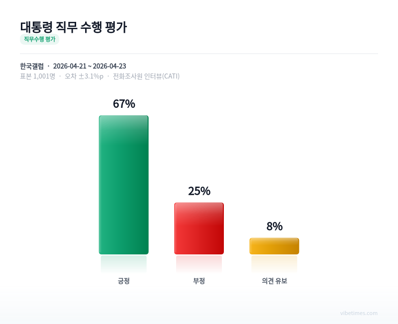 대통령 직무 수행 평가 차트