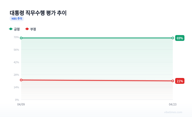대통령 직무수행 평가 추이 차트