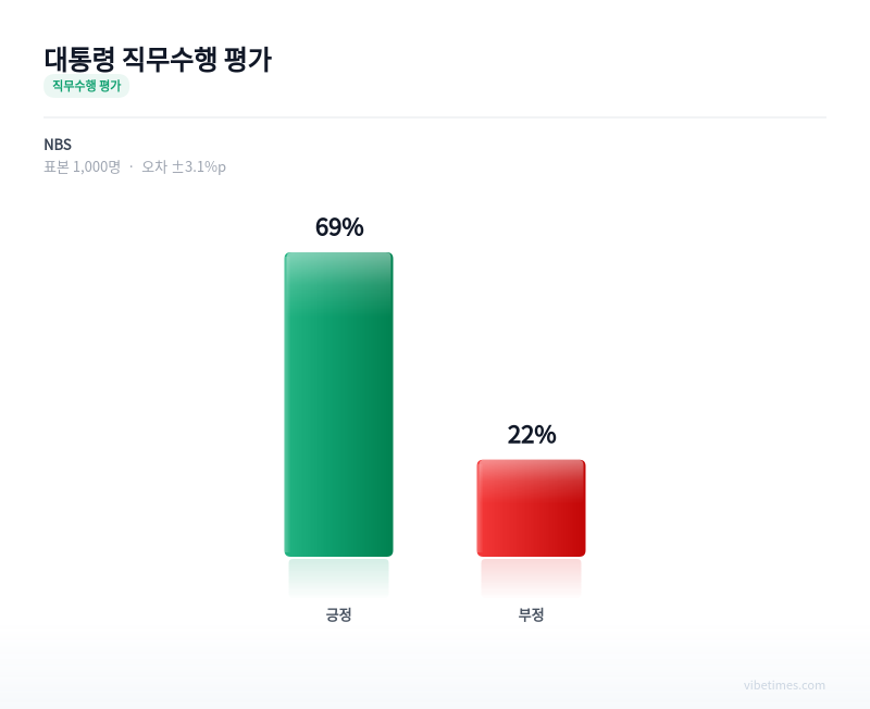 대통령 직무수행 평가 차트