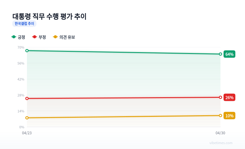 대통령 직무 수행 평가 추이 차트