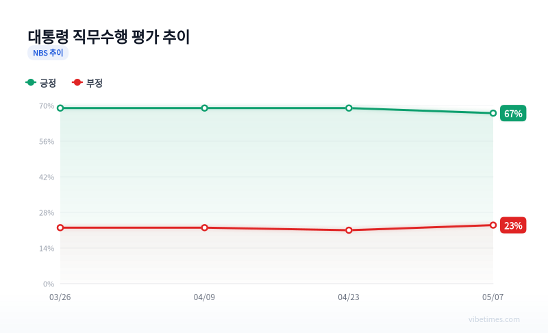 Presidential job performance evaluation trend chart