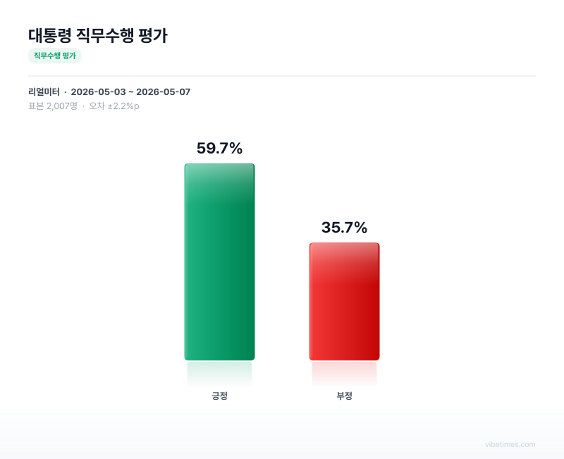 대통령 직무수행 평가 차트