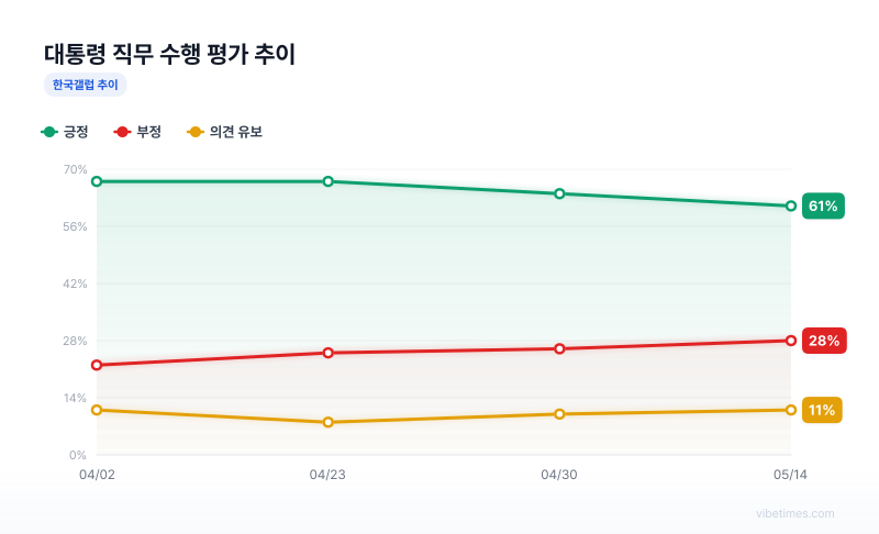 대통령 직무 수행 평가 추이 차트