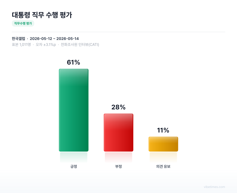 대통령 직무 수행 평가 차트