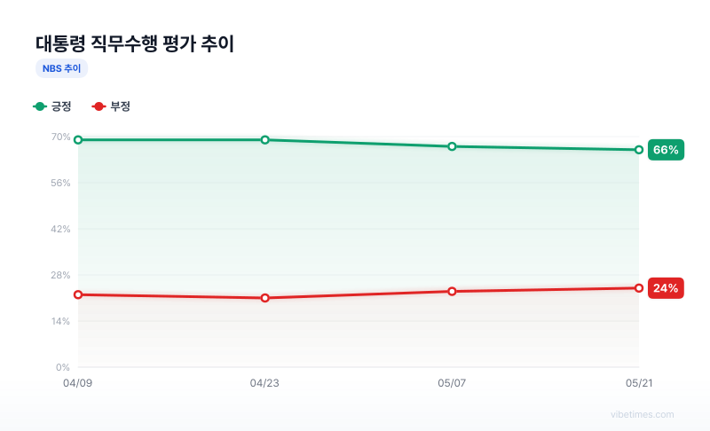 대통령 직무수행 평가 추이 차트
