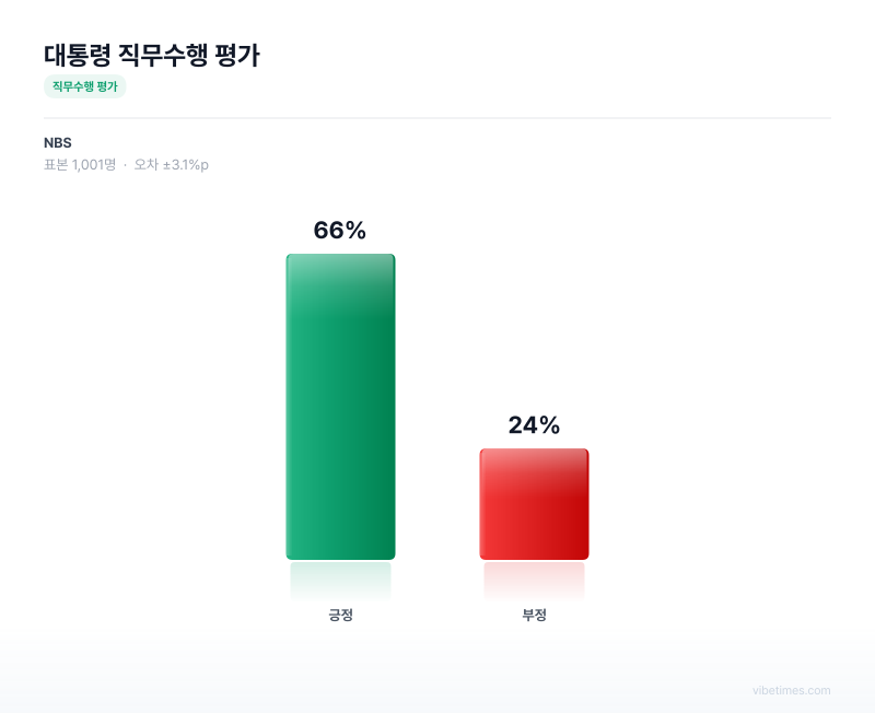 대통령 직무수행 평가 차트