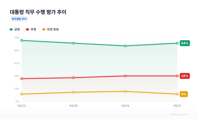 대통령 직무 수행 평가 추이 차트