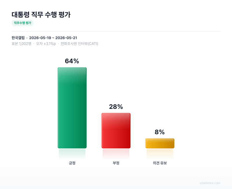 대통령 직무 수행 평가 차트