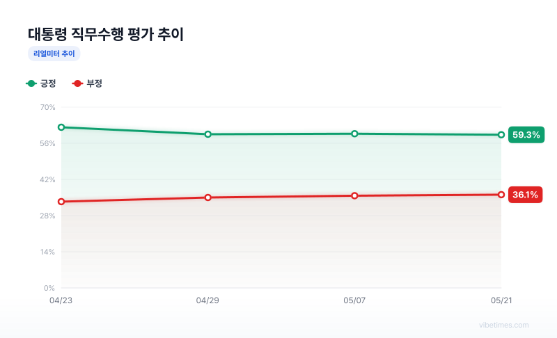 대통령 직무수행 평가 추이 차트