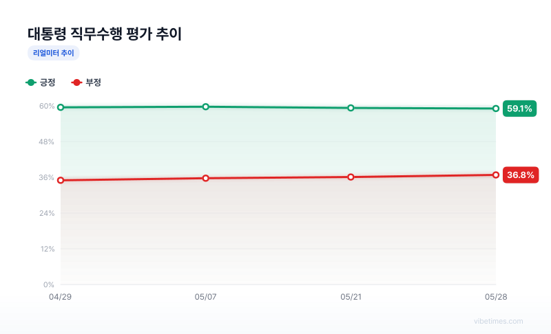 대통령 직무수행 평가 추이 차트