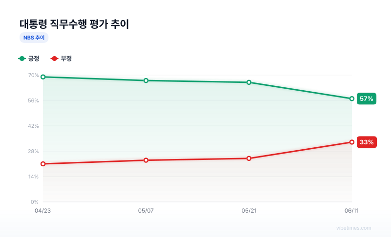 대통령 직무수행 평가 추이 차트