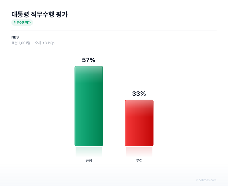 대통령 직무수행 평가 차트