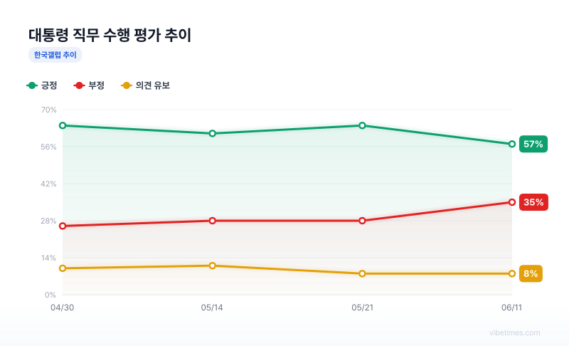 대통령 직무 수행 평가 추이 차트