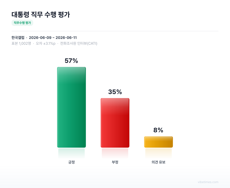 대통령 직무 수행 평가 차트