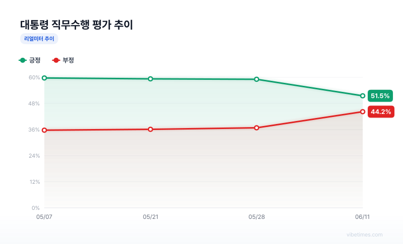 대통령 직무수행 평가 추이 차트