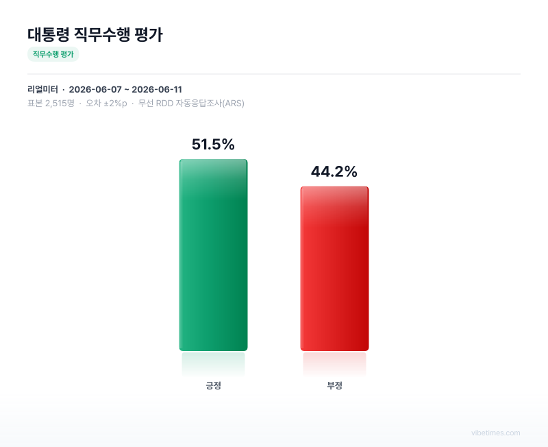 대통령 직무수행 평가 차트