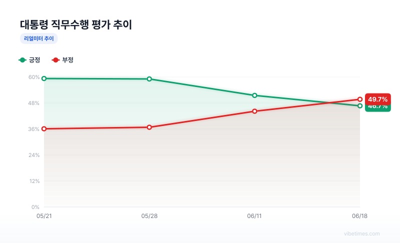 대통령 직무수행 평가 추이 차트