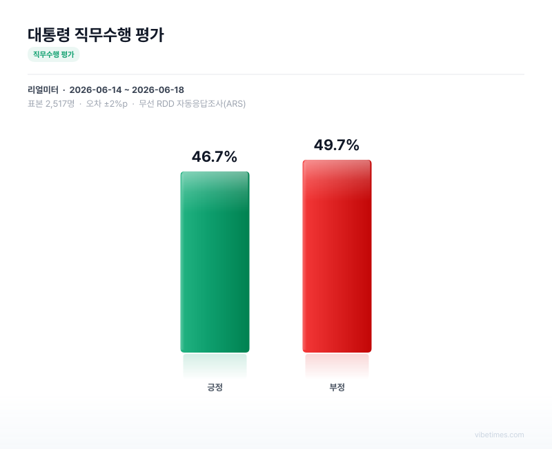 대통령 직무수행 평가 차트