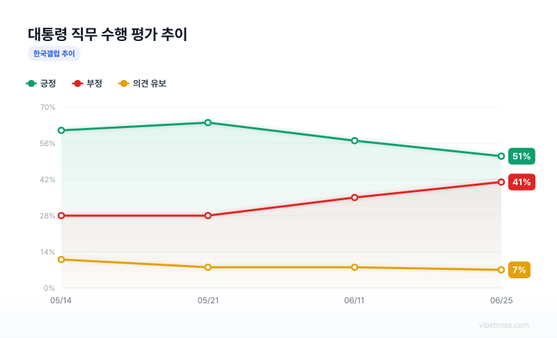 대통령 직무 수행 평가 추이 차트