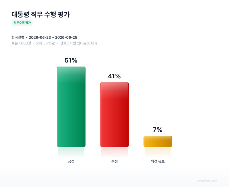 대통령 직무 수행 평가 차트