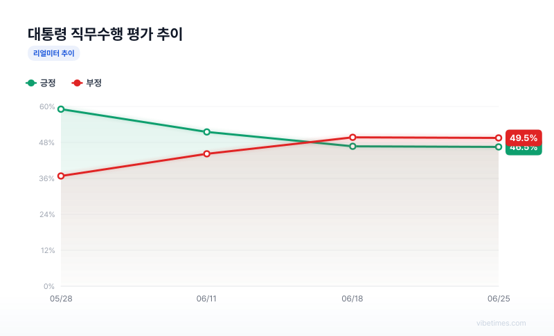 대통령 직무수행 평가 추이 차트