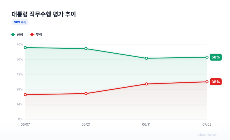 대통령 직무수행 평가 추이 차트