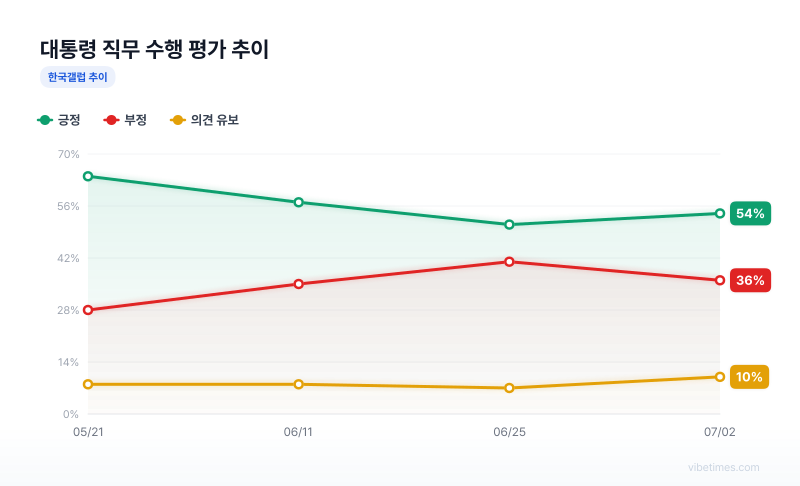 대통령 직무 수행 평가 추이 차트