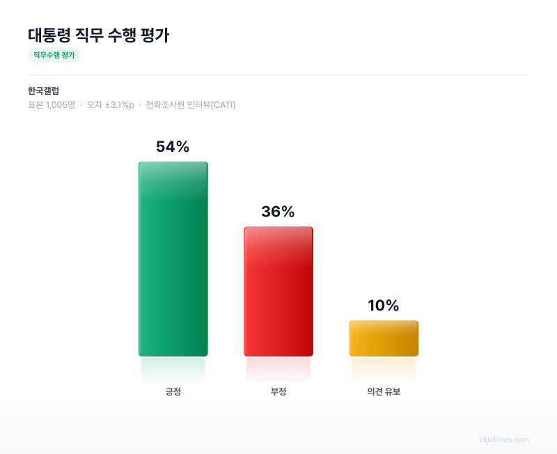 대통령 직무 수행 평가 차트
