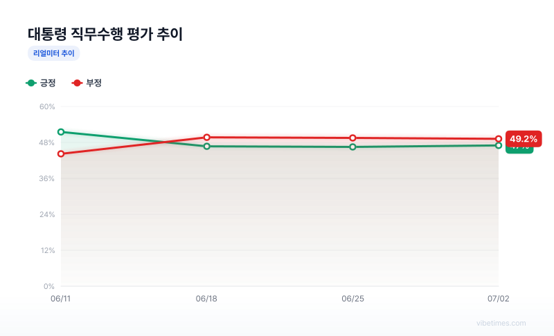 대통령 직무수행 평가 추이 차트