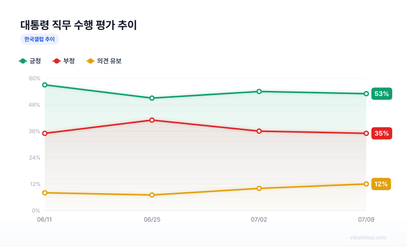 대통령 직무 수행 평가 추이 차트