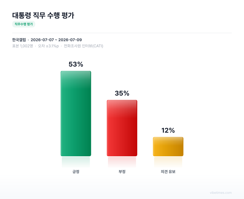 대통령 직무 수행 평가 차트