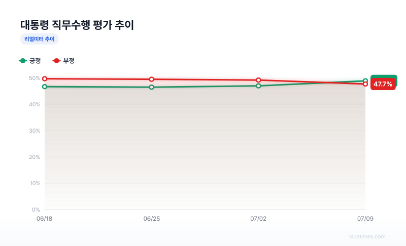 대통령 직무수행 평가 추이 차트