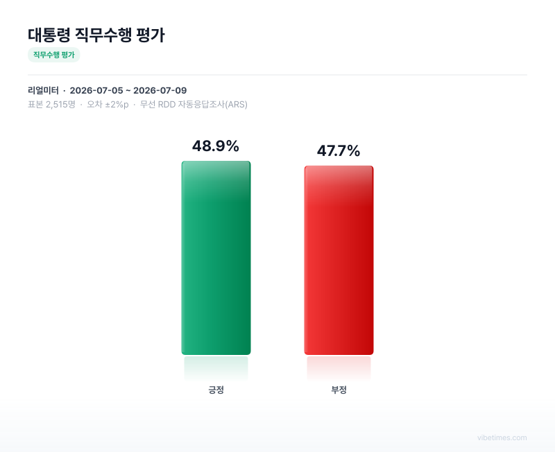 대통령 직무수행 평가 차트