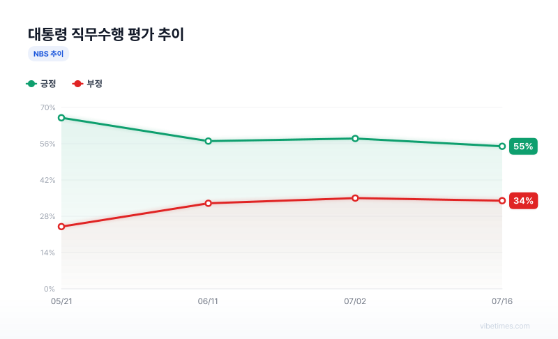 대통령 직무수행 평가 추이 차트
