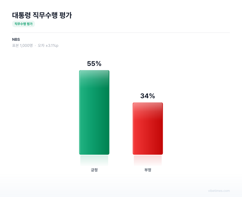 대통령 직무수행 평가 차트