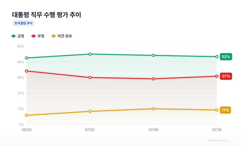 대통령 직무 수행 평가 추이 차트