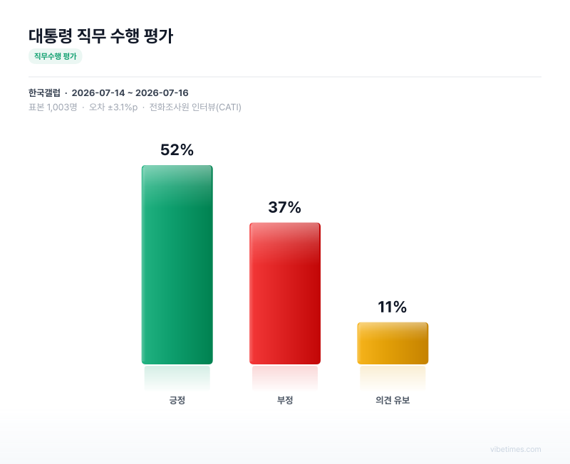 대통령 직무 수행 평가 차트