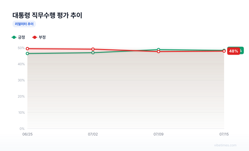 대통령 직무수행 평가 추이 차트
