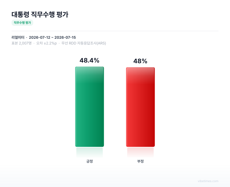 대통령 직무수행 평가 차트
