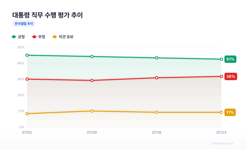 대통령 직무 수행 평가 추이 차트