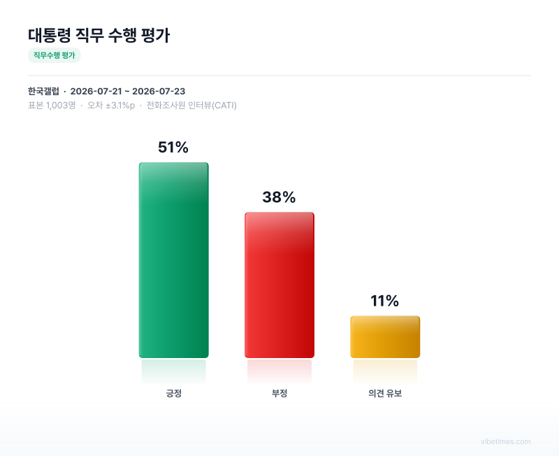 대통령 직무 수행 평가 차트