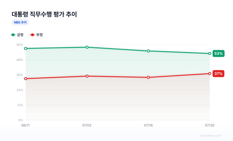 대통령 직무수행 평가 추이 차트