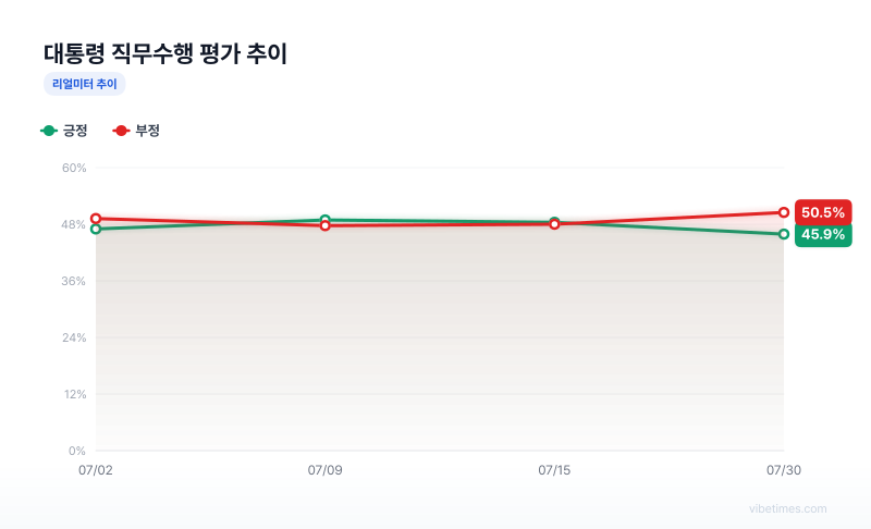 대통령 직무수행 평가 추이 차트