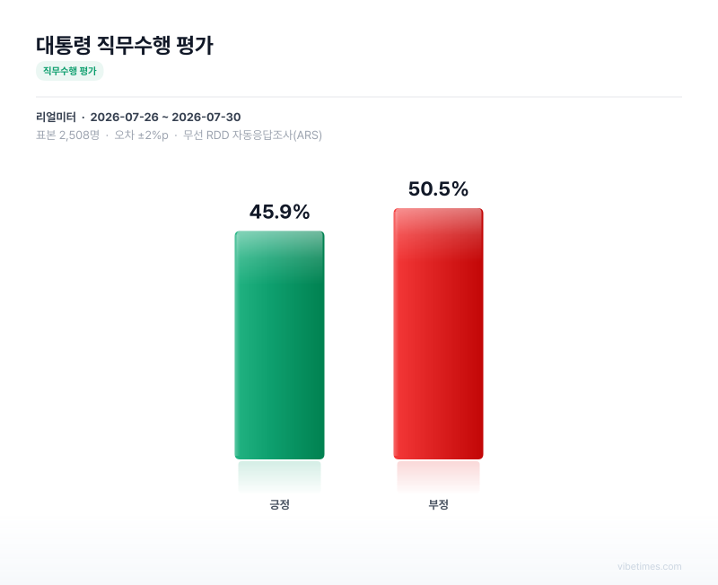 대통령 직무수행 평가 차트