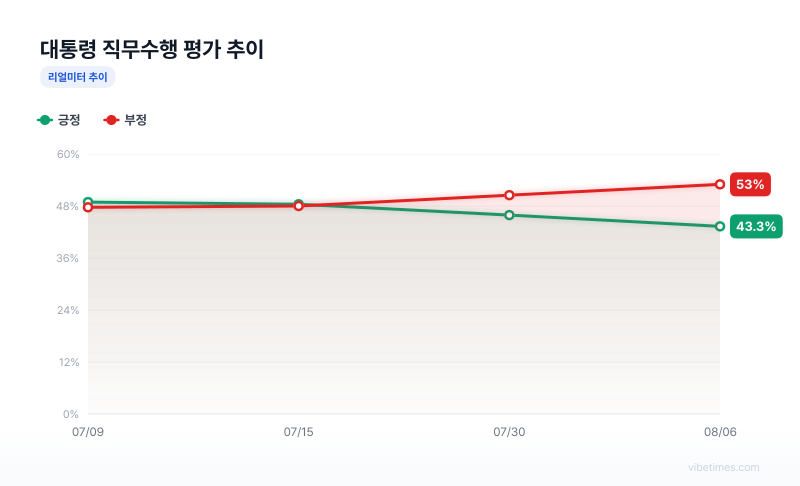 대통령 직무수행 평가 추이 차트